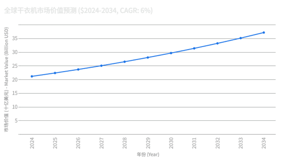 全球干衣機(jī)市場(chǎng)強(qiáng)勁增長(zhǎng)，OEM/ODM合作成為品牌戰(zhàn)略要地